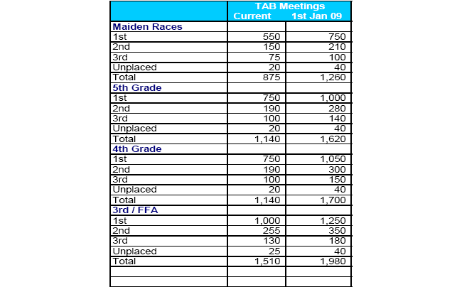 Changes to NSW prizemoney levels at TAB meetings from today