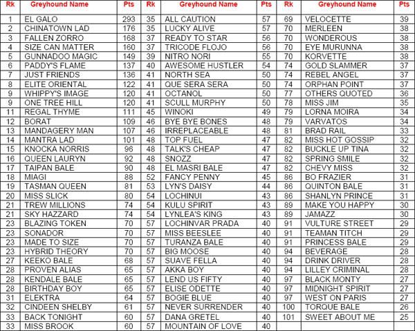 AGRA October Year To Date Rankings