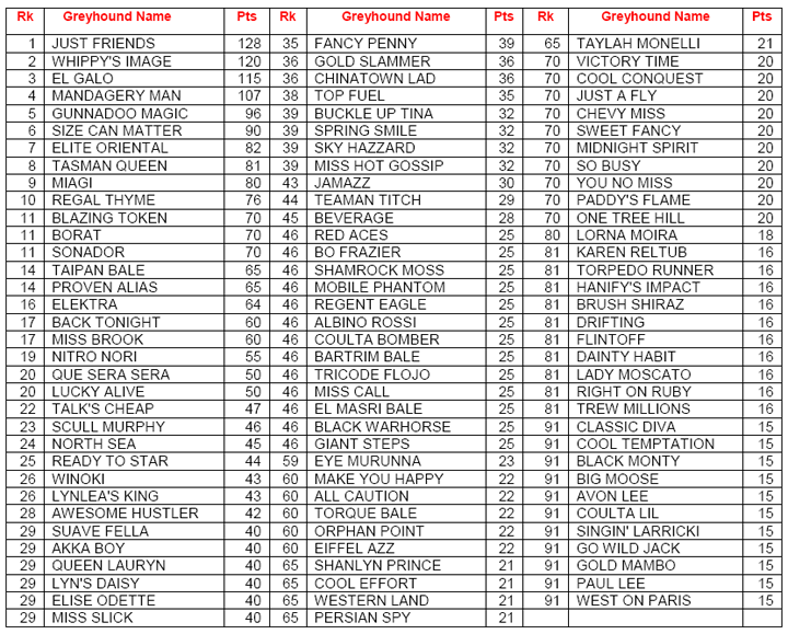 April AGRA Greyhound Rankings