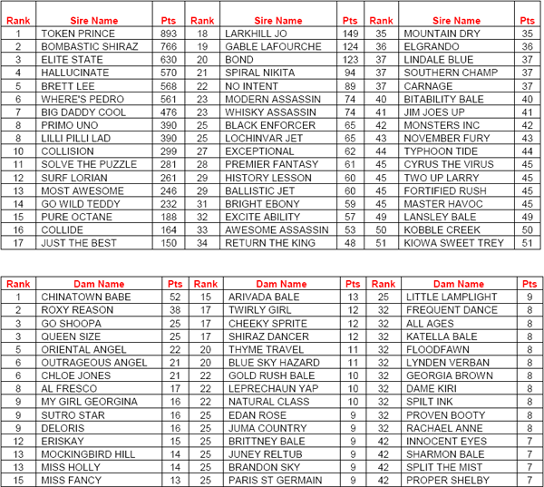 AGRA Year To Date Breed Rankings As At October 2008