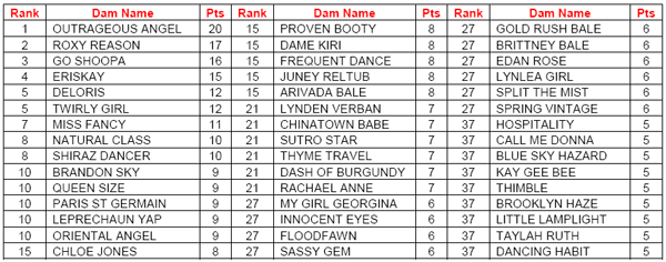 AGRA April Dam Rankings