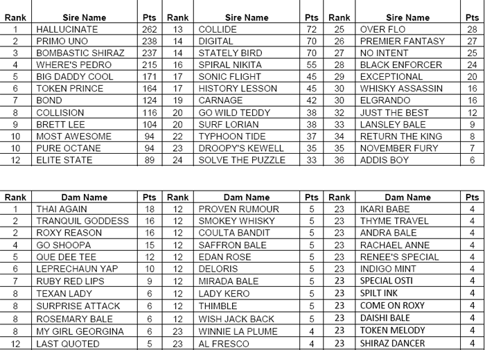 February 2009 Australian National Sire Rankings & Dam Rankings