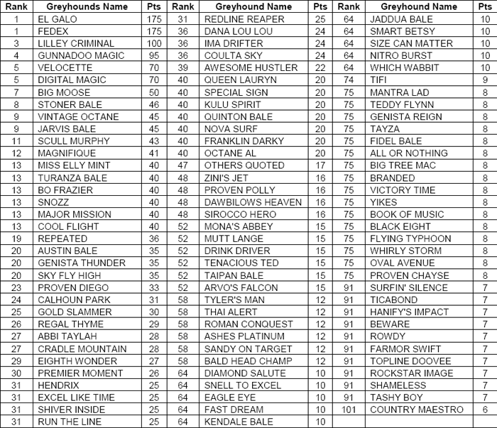 AGRA National Group Greyhound Racing Rankings For February 2009