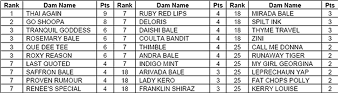 January 2009 AGRA Dam Rankings