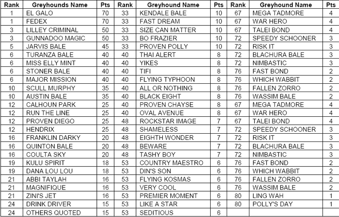 January 2009 Group Racing Rankings