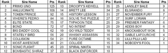 January 2009 AGRA Sire Rankings