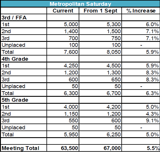 NSW Metropolitan Saturday Prizemoney Increases