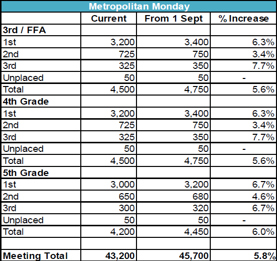 NSW Metropolitan Monday Prizemoney Increases