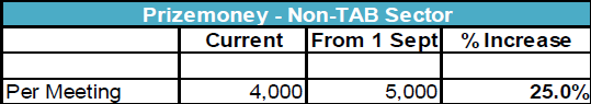 NSW Non-TAB Prizemone Increases