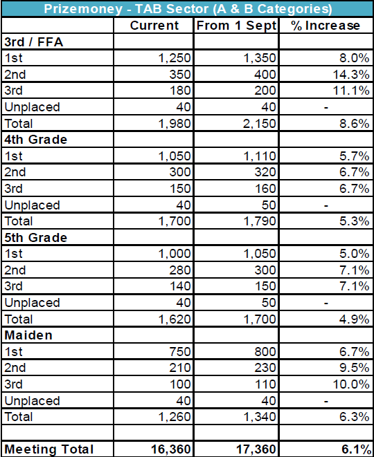 NSW TAB Prizemoney Increases