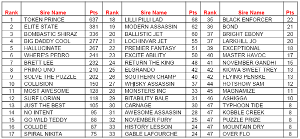 AGRA April Sire Rankings