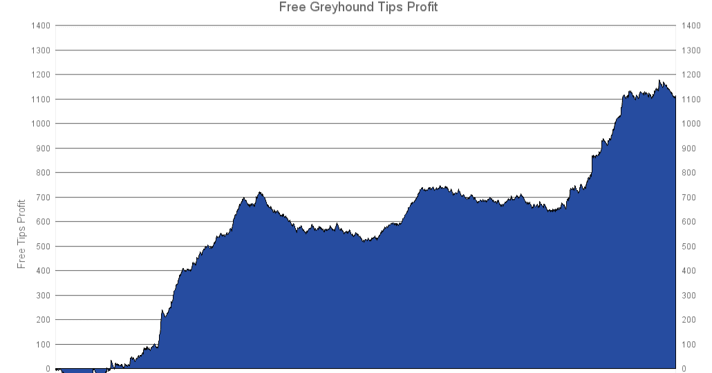 Greyhound Racing Tips Profit