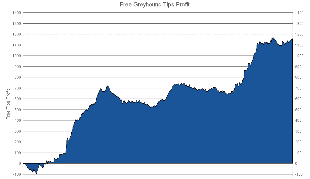 Greyhound Tips Profit