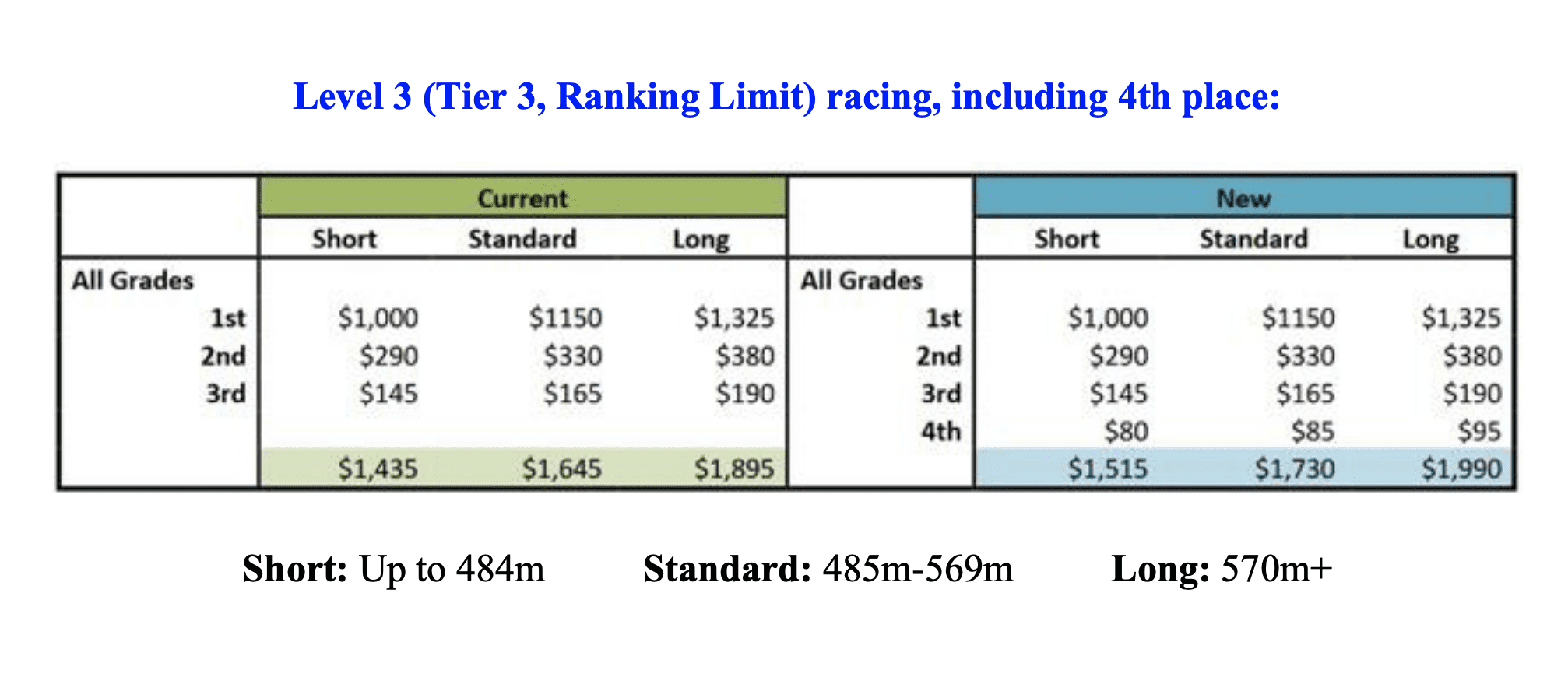 Level 3 Racing